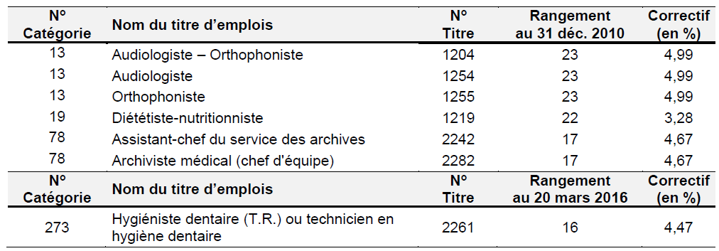 Tableau équité maintien 2010