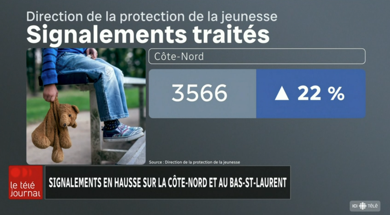 bilan annuel de la DPJ: : près de 9 signalements par jour sur la Côte-Nord - APTS bilan annuel de la DPJ: : près de 9 signalements par jour sur la Côte-Nord - APTS
