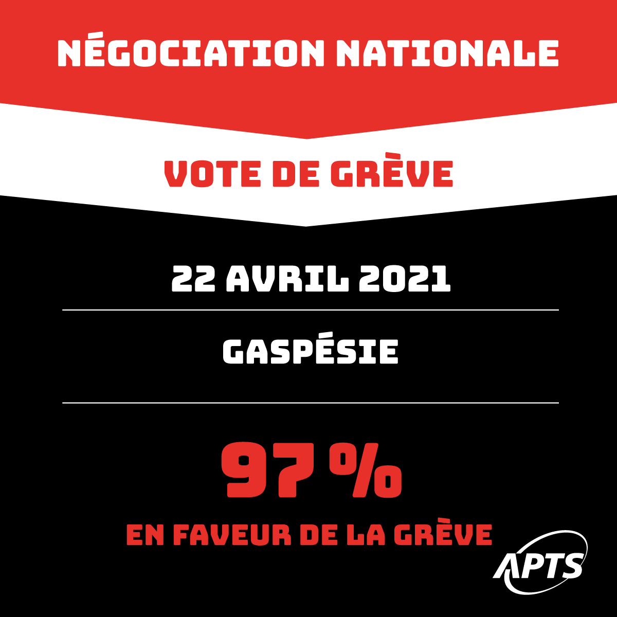 L'APTS vote à 97% en faveur de la grève au CISSS de la Gaspésie et des Îles-de-la-Madeleine - APTS L'APTS vote à 97% en faveur de la grève au CISSS de la Gaspésie et des Îles-de-la-Madeleine - APTS
